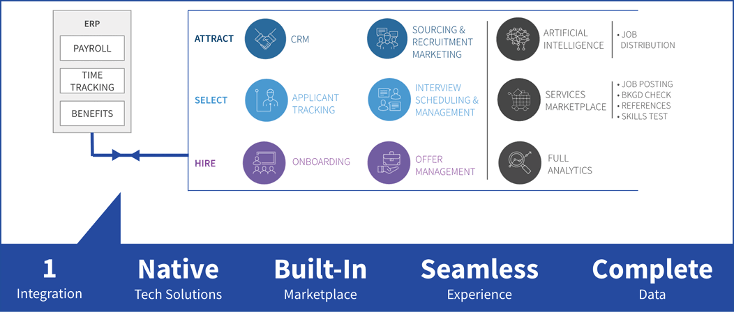 integrations example