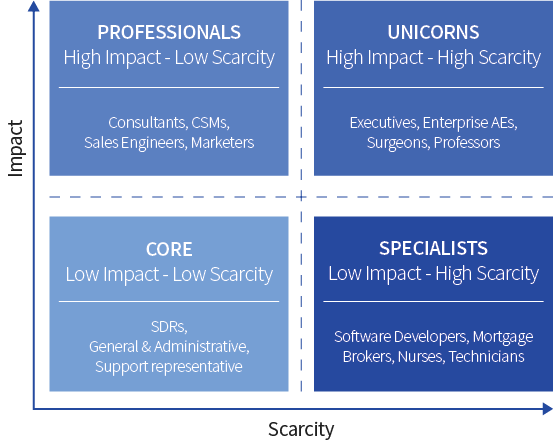 Low Scaricity - Low Impact diagram